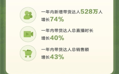 抖音电商发布2024达人成长报告过去一年新增带货达人528万2025年6月15日